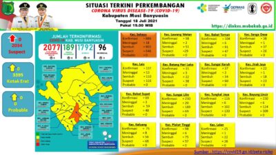 Data 18 Juli, Jumlah Meninggal Akibat Covid-19 di Muba Sebanyak 96 Orang