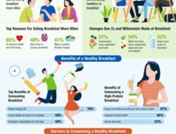 Ingin Meningkatkan Kesehatan, Konsumen Asia Pasifik Mulai Menyantap Sarapan Lebih Sering Selama Pandemi – Survei Herbalife Nutrition