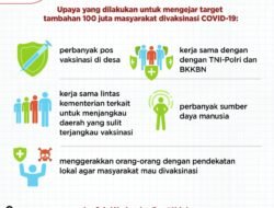 Kejar Target 100 Juta Penduduk, Percepatan Vaksinasi Covid-19