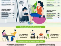 Survei Nutrisi Herbalife 6 Dari 10 Konsumen Asia Pasifik Melihat Kesehatan Mereka Kurang Ideal, Lebih Banyak Berolahraga & Makan Sehat Kunci Meningkatkan Kesehatan Fisik & Mental Nutrisi Herbalife