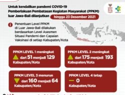 PPKM Luar Jawa-Bali Dilanjutkan Hingga 23 Desember 2021