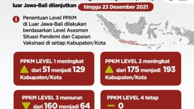 PPKM Luar Jawa-Bali Dilanjutkan Hingga 23 Desember 2021