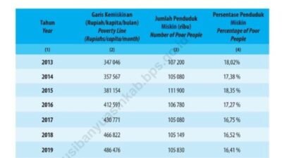 Daerah Ini Klaim Berhasil Turunkan Angka Kemiskinan, Ini Resepnya