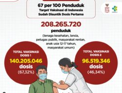 67 per 100 Penduduk Target Vaksinasi di Indonesia Sudah Disuntik Dosis Pertama