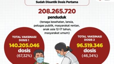 67 per 100 Penduduk Target Vaksinasi di Indonesia Sudah Disuntik Dosis Pertama