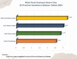 Raih Nilai 3,21, Muba Tertinggi di Sumsel dalam Pernilaian Kota Pintar