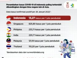 Kasus COVID-19 di Indonesia Paling Terkendali di Asia