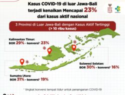 Kasus COVID-19 Luar Jawa-Bali Meningkat BOR Tetap Terkendali