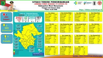 Tambah 29 Kasus Sembuh, 6 Positif di Daerah Ini