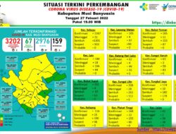 Update COVID-19 Muba: Bertambah 27 Kasus Sembuh, 2 Positif