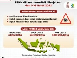 PPKM di Luar Jawa-Bali Dilanjutkan (1-14 Maret 2022)