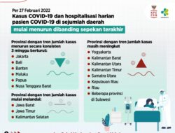 Sejumlah Daerah Tunjukkan Tren Penurunan Kasus COVID-19