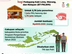 Bantuan Tunai Bagi 2,76 Juta Pedagang Kaki Lima, Warung, dan Nelayan