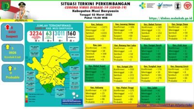 Belum Kabur, Ada Penambahan 7 Kasus Sembuh, 8 Positif kemarin di Muba