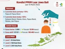 Kondisi PPKM Luar Jawa Bali per 14 Maret 2022