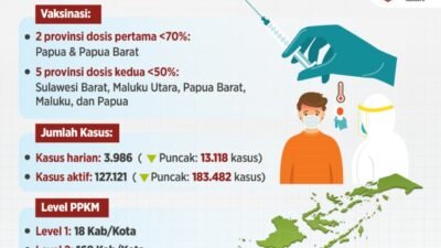 Kondisi PPKM Luar Jawa Bali per 14 Maret 2022