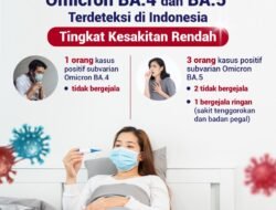 Subvarian Baru Omicron BA.4 dan BA.5 Terdeteksi di Indonesia, Tingkat Kesakitan Rendah