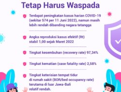 Situasi Pandemi Terkendali Tetap Harus Waspada