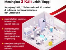 Kapasitas Indonesia hadapi pandemi meningkat 3 kali lebih tinggi