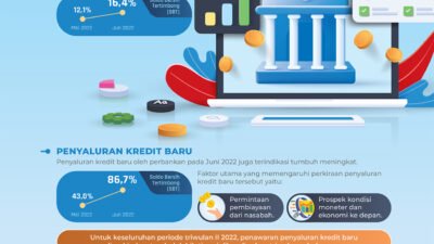 Permintaan pembiayaan baru korporasi pada Juni 2022 terindikasi tumbuh meningkat
