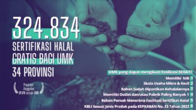 BPJPH Telah Terbitkan 10 Ribu Lebih Sertifikat Halal Self Declare