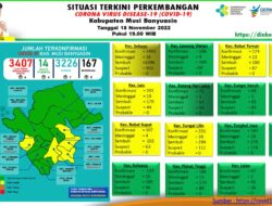 Covid-19 Belum Lenyap, Bertambah 7 Kasus Sembuh, 6 Positif