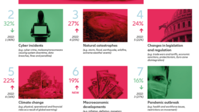 Kekhawatiran Terkait Iklim Meningkat di Asia Pasifik, Bencana Alam & Perubahan Iklim di Antara 5 Risiko Teratas