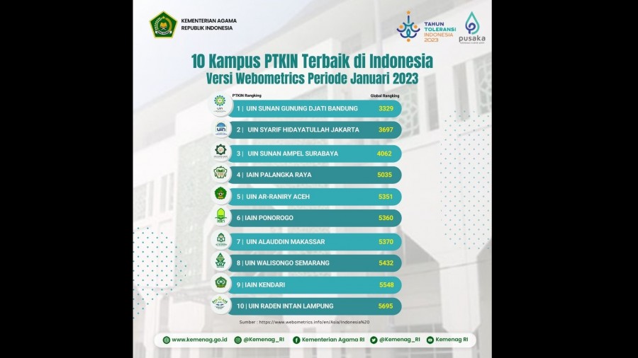 Adakah Di Provinsi Anda, Ini 10 Perguruan Tinggi Keagamaan Negeri ...