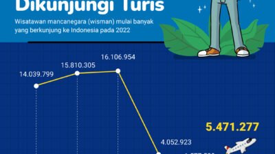 Pandemi Melandai, Turis Mulai Berdatangan