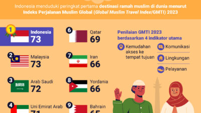 Indonesia Selain Penduduk Muslim Terbanyak Tetapi Juga Berhasil Di Bidang Ini