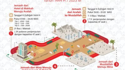 Ada keluarga ente yang naik haji ! biar ente tahu paham, Simak, PPIH persiapkan jadwal pergerakan jemaah haji Indonesia