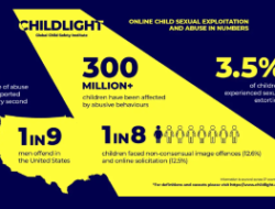Lebih dari 300 Juta Anak jadi Korban Eksploitasi Seksual Online