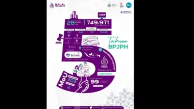 Selama Lima Tahun, Ini Capaian BPJPH Mengenai Produk Halal