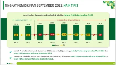 BPS: Bansos Ringankan Beban Masyarakat