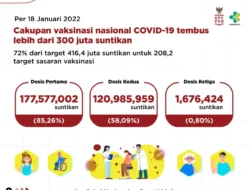 300 Juta Dosis Vaksin COVID-19 Telah Disuntikkan Kepada Masyarakat