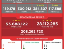Data Vaksinasi COVID-19 (Update per 15 Agustus 2021)
