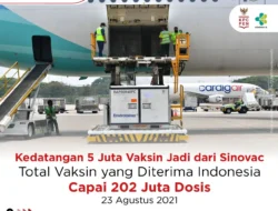 Kedatangan 5 Juta Vaksin Jadi dari Sinovac, Total Vaksin yang Diterima Indonesia Capai 202 Juta Dosis (23 Agustus 2021)