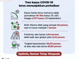 Alhamdullilah, RI Gak Lagi Masuk Dalam 10 Besar Kasus Covid-19 Tertinggi di Dunia, Tetap Protokes