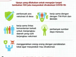 Kejar Target 100 Juta Penduduk, Percepatan Vaksinasi Covid-19