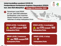 Tren Kasus Terus Menurun: PPKM Luar Jawa-Bali Dilanjutkan Hingga 23 Desember 2021