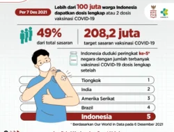 100 Juta Warga Indonesia Telah Divaksinasi COVID-19 Dosis Lengkap (7 Desember 2021)