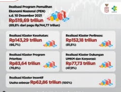 Realisasi Program Pemulihan Ekonomi Nasional (PEN) per 10 Desember 2021