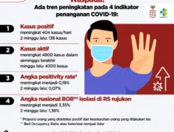 Diminta Waspada ! 4 Indikator Penanganan COVID-19 Tunjukan Tren Peningkatan!