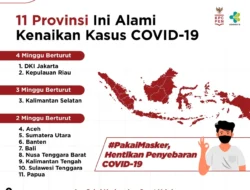 WARNING! 11 Provinsi Ini Alami Kenaikan Kasus COVID-19 Lebih dari Seminggu Berturut