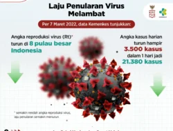 Laju Penularan Virus Melambat, Tetap Disiplin Prokes dan Lakukan Vaksinasi