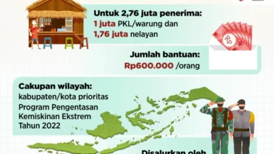 Bantuan Tunai Bagi 2,76 Juta Pedagang Kaki Lima, Warung, dan Nelayan