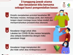 3 Tanggung Jawab Kita Bersama Sebagai Kunci Pengendalian Kasus COVID-19