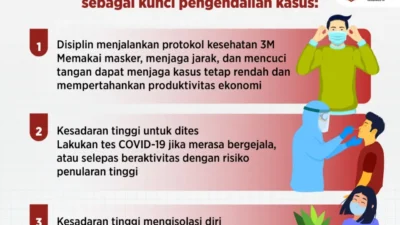 3 Tanggung Jawab Kita Bersama Sebagai Kunci Pengendalian Kasus COVID-19