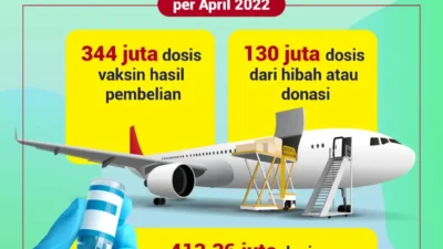 Indonesia Telah Terima 474 Juta Dosis Vaksin (per April 2022)