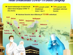 90% Calon Jamaah Haji Indonesia Telah Divaksinasi COVID-19 Dosis Lengkap